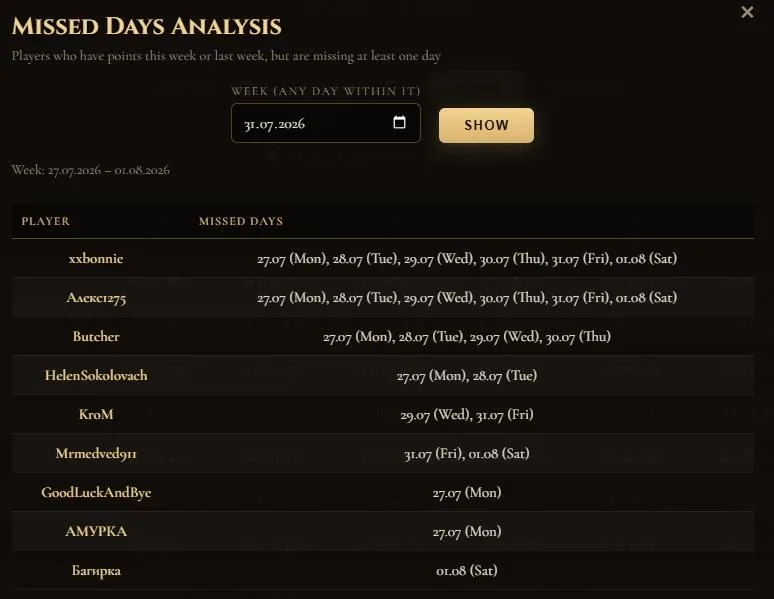 Missed days analysis