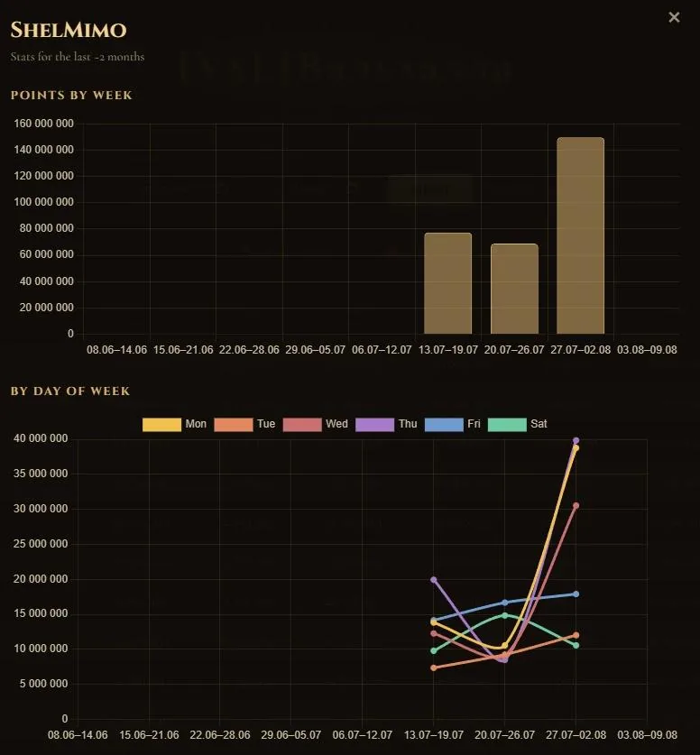 Player's weekly points dynamics