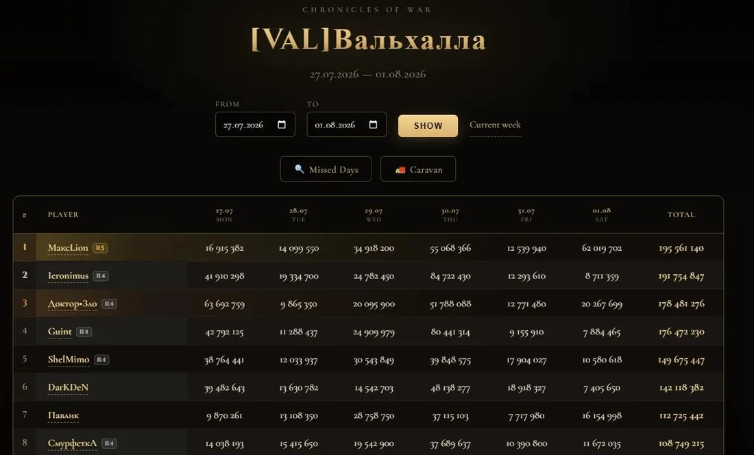 Alliance score table by day